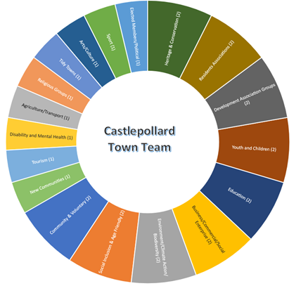 Castlepollard Town Team Sector Groups